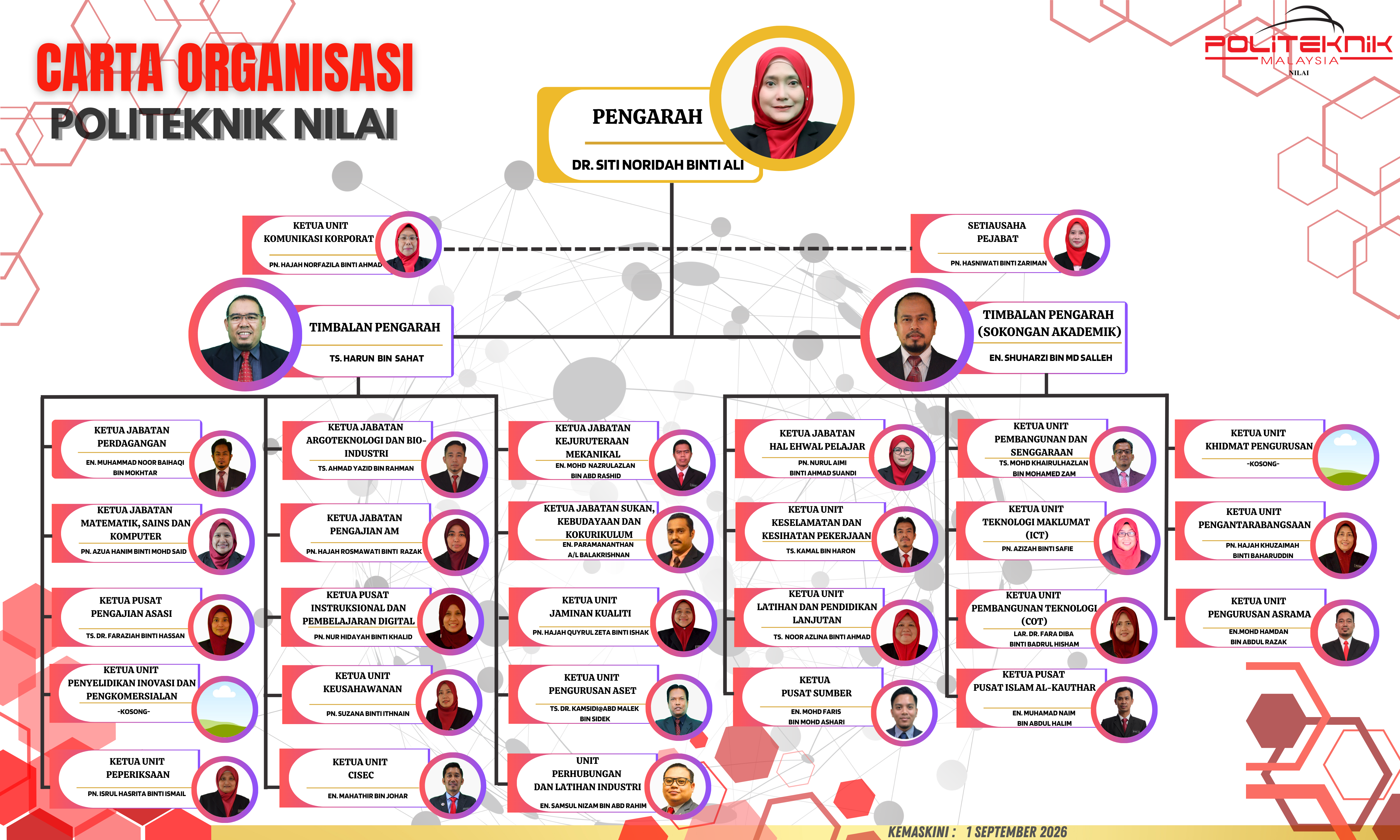Carta Organisasi Politeknik Nilai